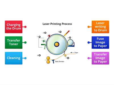 A+ 1101 Laser Printing Process