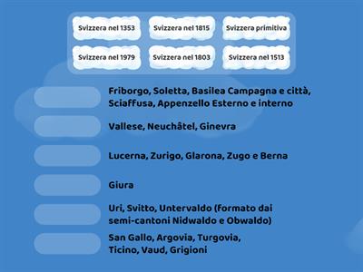 Evoluzione della Svizzera - geografia