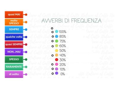 📋🟠Avverbi di frequenza