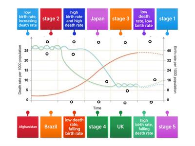  Demographic Transition Model