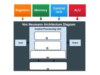 Von Neumann CPU 