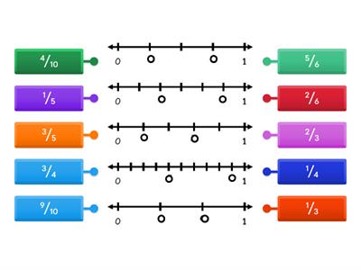 Fractions on a Numberline