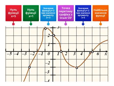 Графік функції