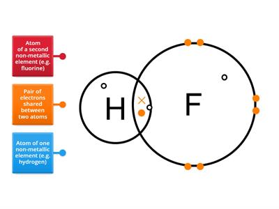 junior cert science Covalent bonding