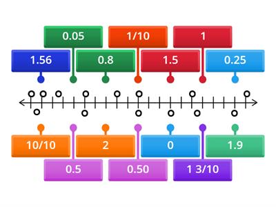 Decimals and Fraction Number Line