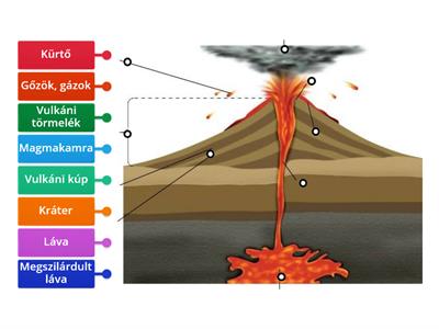 A vulkán felépítése 