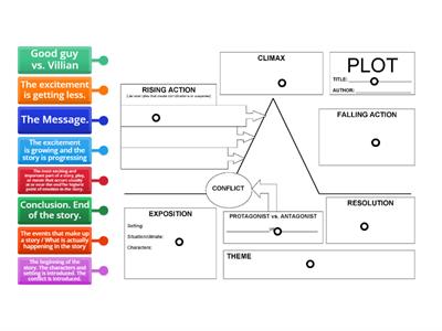 Labelling Plot Diagram
