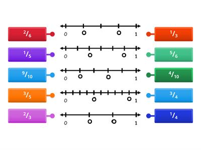 Fractions on a Numberline