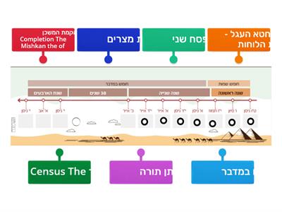 Bemidbar Time Line ציר זמן ספר במדבר