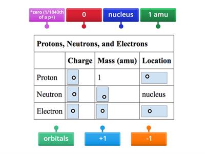 [01] Subatomic Particles Chart [Charge, Mass, Location)