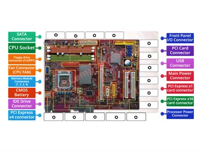 CompTIA A+ Motherboard Components