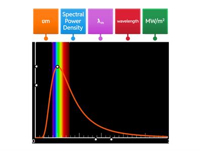 Label the graph correctly