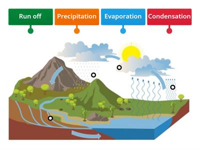 Water Cycle