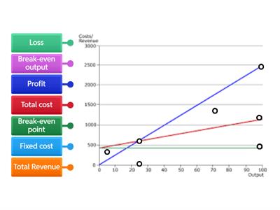 N5 Break-even Chart