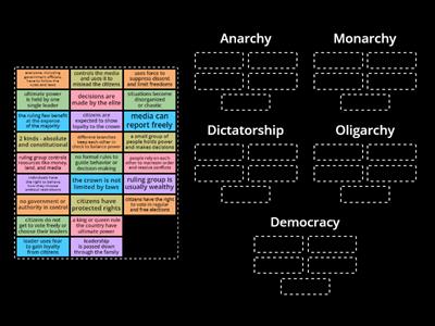 Types of Government - 6th SS