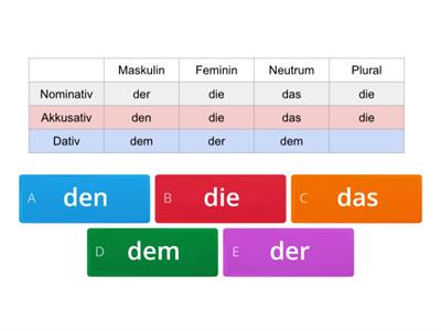 Akkusativ und Dativ Artikel Deklination