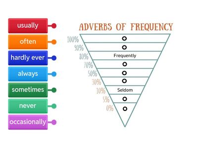 Adverbs of Frequency