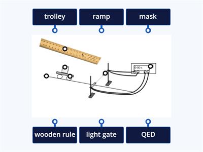 N5 Physics - Instantaneous Speed Experiment (labelling)