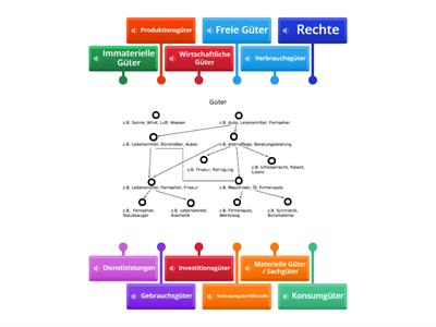WiSo: Güter - Einteilung