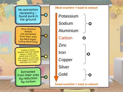 Reactivity series, extracting metals