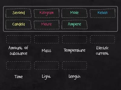 The seven base SI units