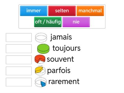 Les adverbes de fréquence 