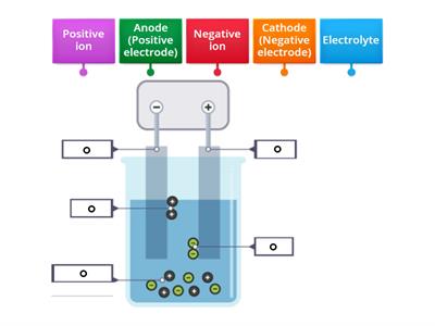 Electrolysis