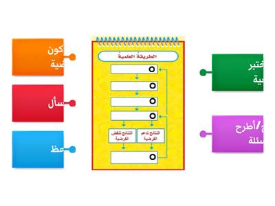 خطوات الطريقة العلمية