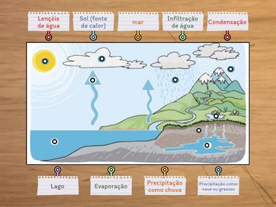 Ciclo da água