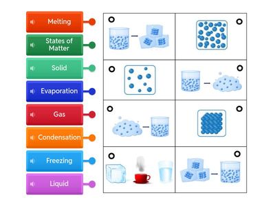 States of Matter Labeled Diagram 
