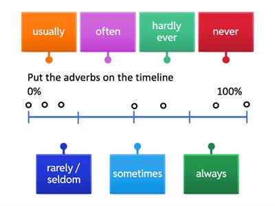 Adverbs of frequency