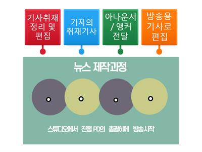 뉴스 제작과정을 순서대로 연결지어보세요. 