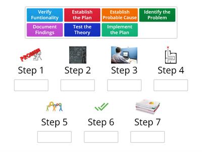 CompTIA Troubleshooting Methodology