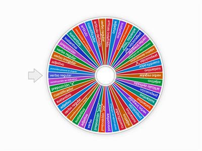 Oraciones. Las categorías de Gramática en Español