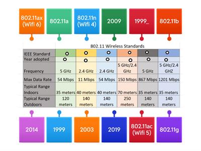 Wifi Standards