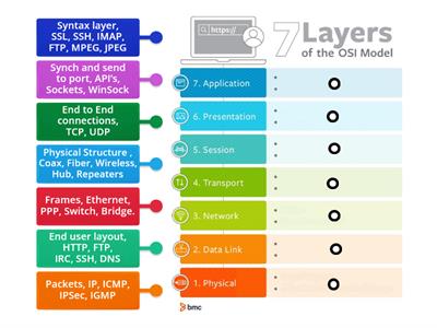 OSI model w/protocols