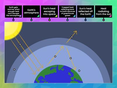 Greenhouse Effect Diagram Label