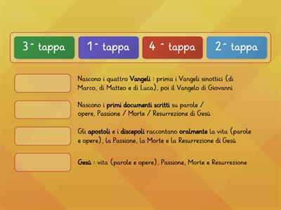 Tappe di formazione dei Vangeli