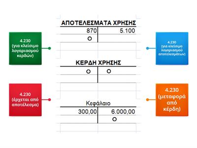 Ποσδιορισμός αποτελέσματος και μεταφορά του στο ΚΕΦΑΛΑΙΟ