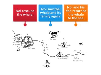 Label the map to show how the space is used to tell the story of the storm whale.