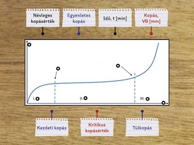 Kopásgörbe