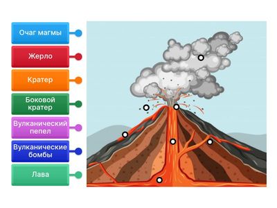 Строение вулкана