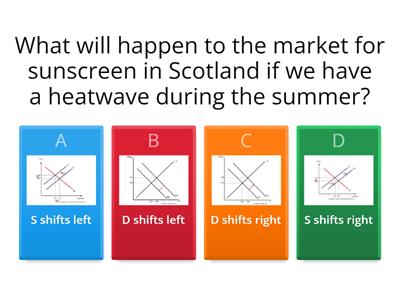 N5 Economics Markets - Shifts