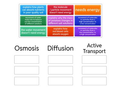 Osmosis, Diffusion and Active Transport