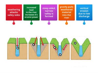 V-shaped valley formation