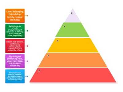 Maslow's Theory of Motivation