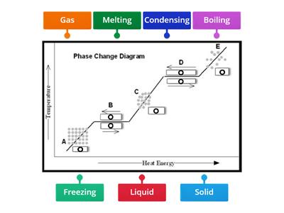 Phase Change Diagram