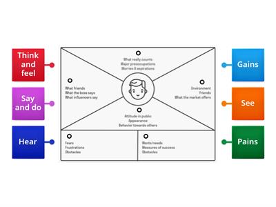 Empathy map diagram