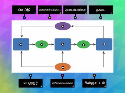 தொடர்பாடல் செயன்முறை