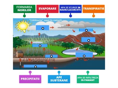  Circuitul apei in natura